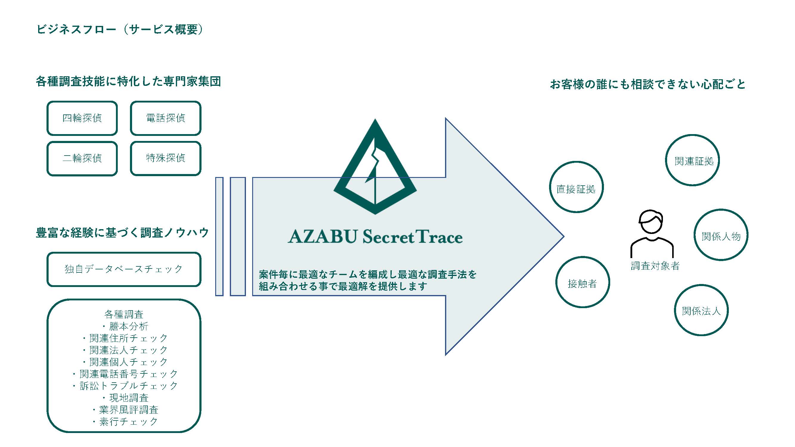 Company　businessflow